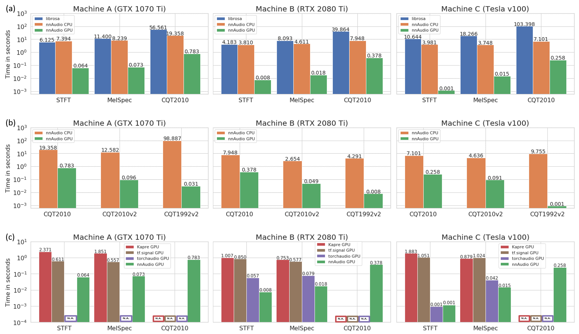 Speed test across different machines